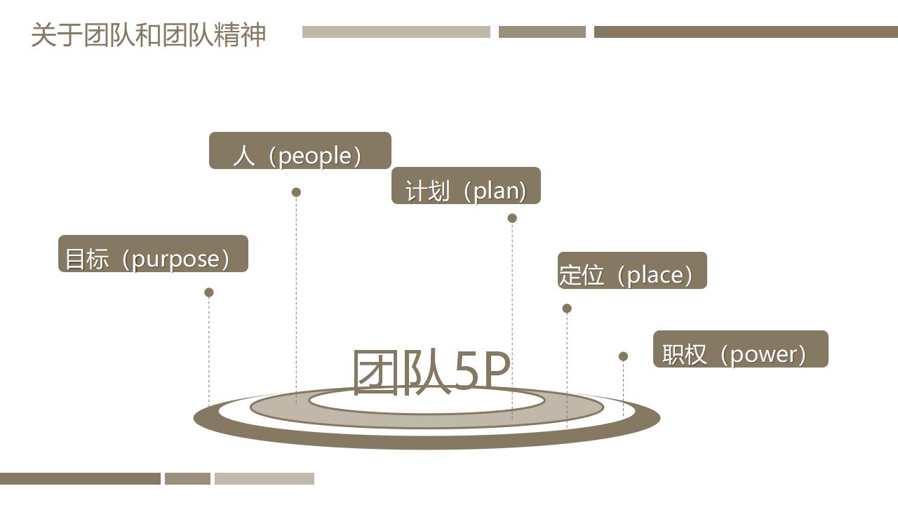 团队管理培训PPT课件模板