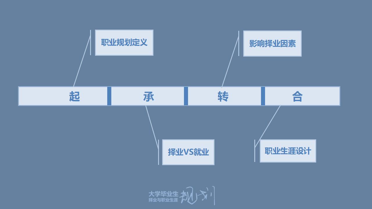 大学生职业规划指导PPT