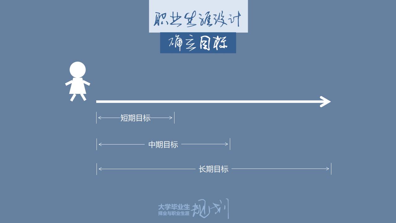 大学生职业规划指导PPT