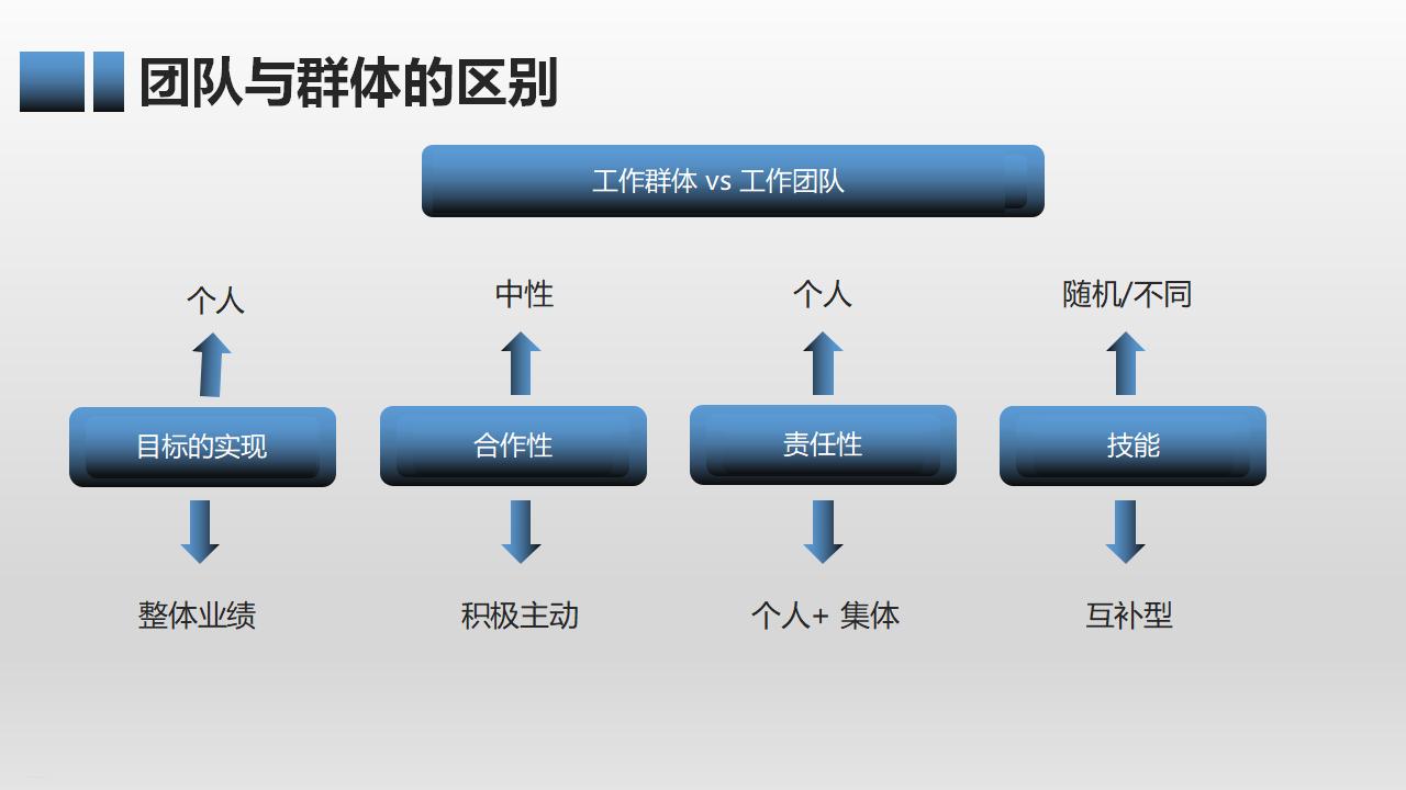 有效团队管理培训PPT课件模板