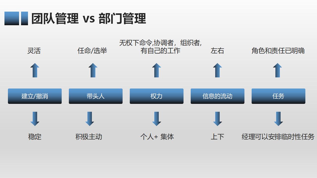 有效团队管理培训PPT课件模板