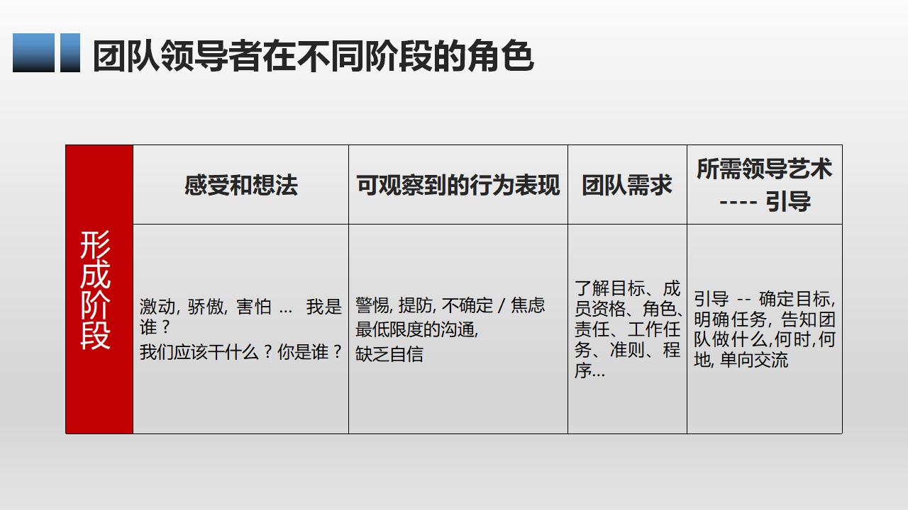 有效团队管理培训PPT课件模板