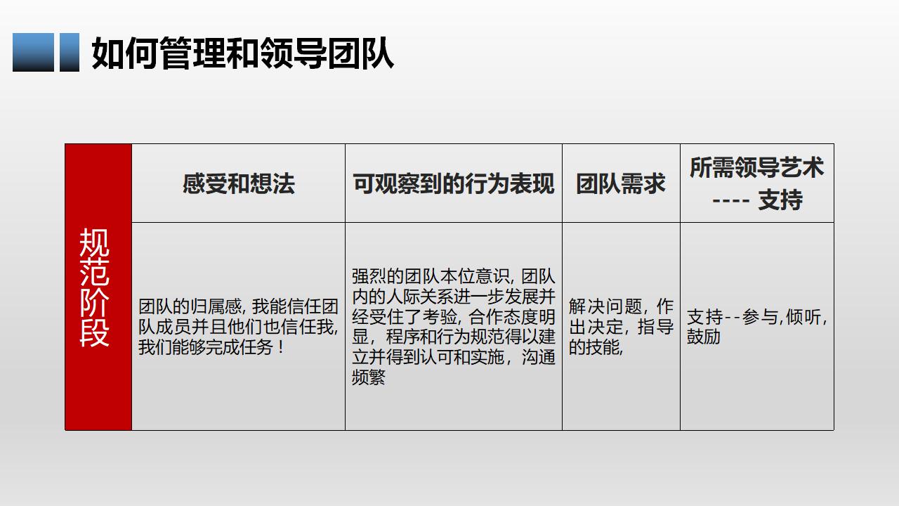 有效团队管理培训PPT课件模板