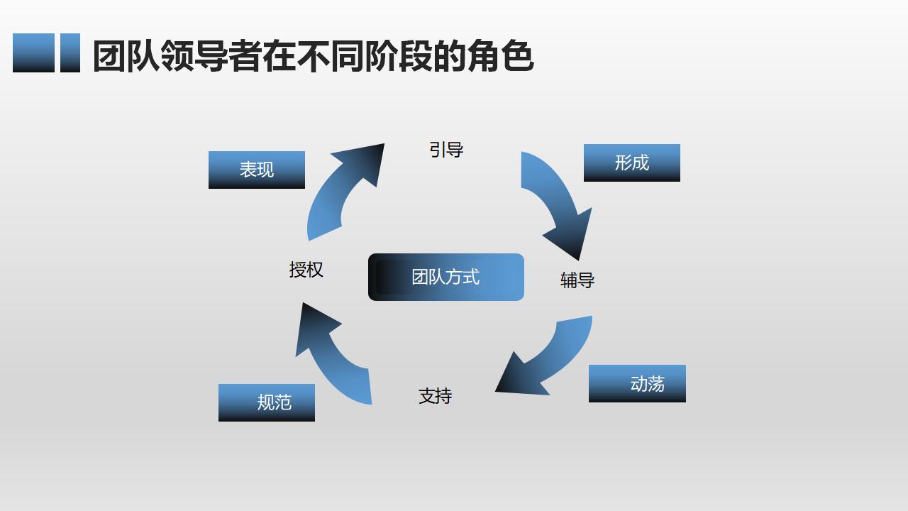 有效团队管理培训PPT课件模板