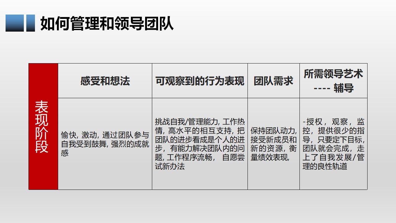 有效团队管理培训PPT课件模板