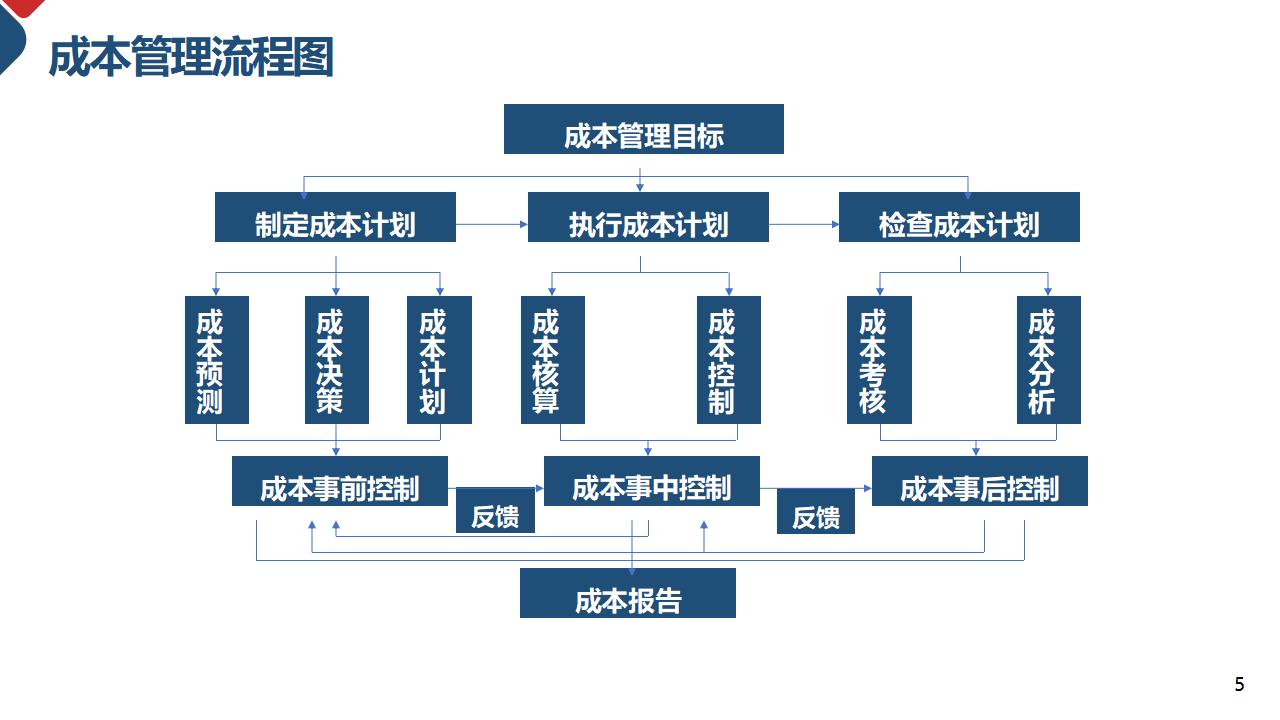 成本核算和控制成本管理PPT模板