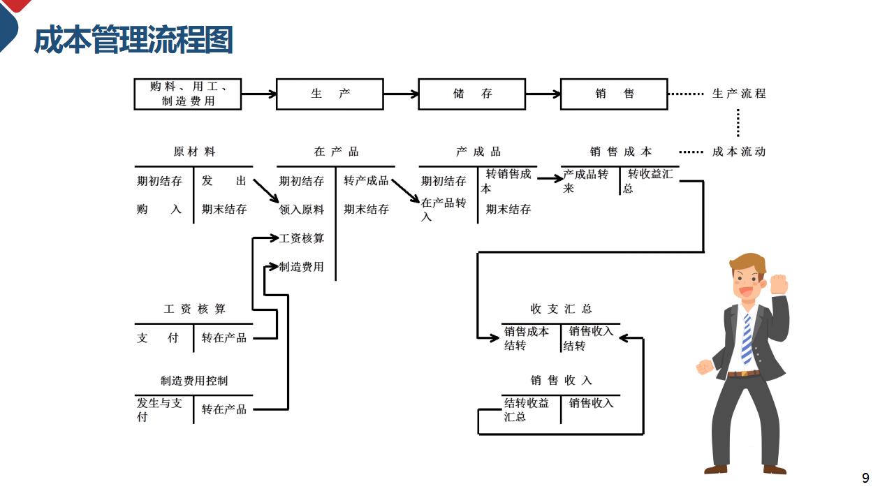 成本核算和控制成本管理PPT模板