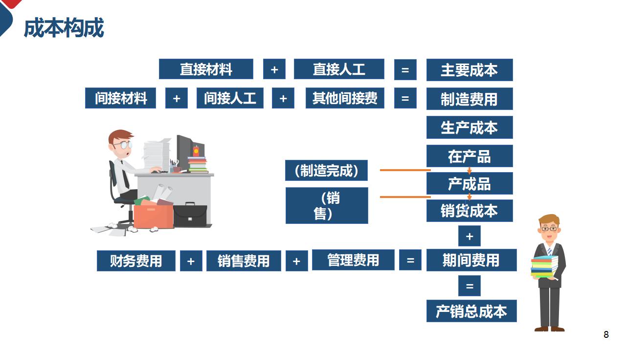 成本核算和控制成本管理PPT模板