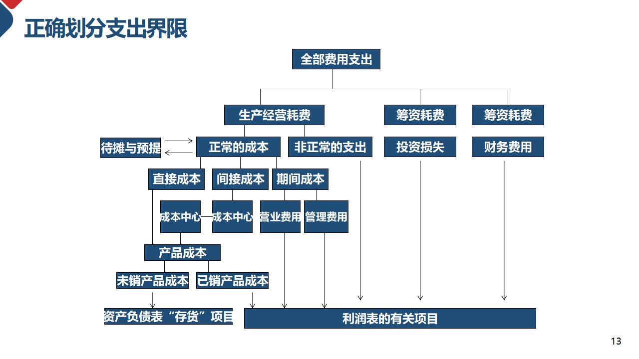 成本核算和控制成本管理PPT模板