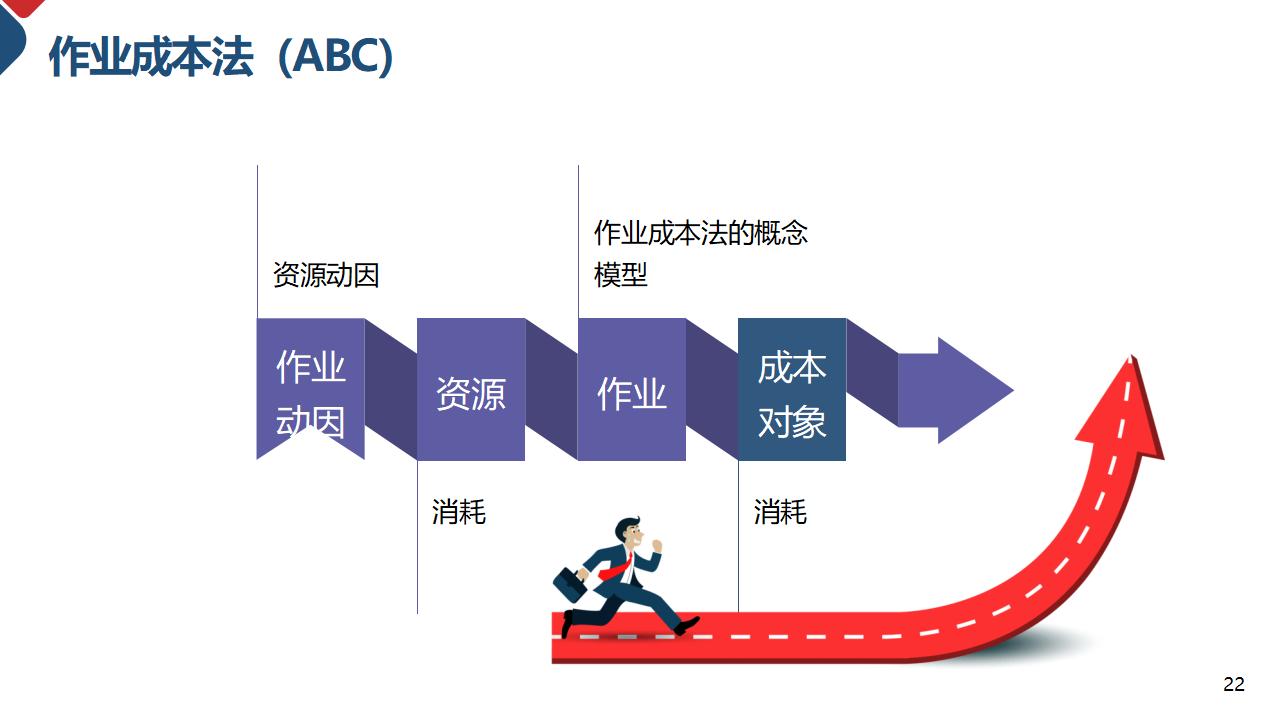 成本核算和控制成本管理PPT模板