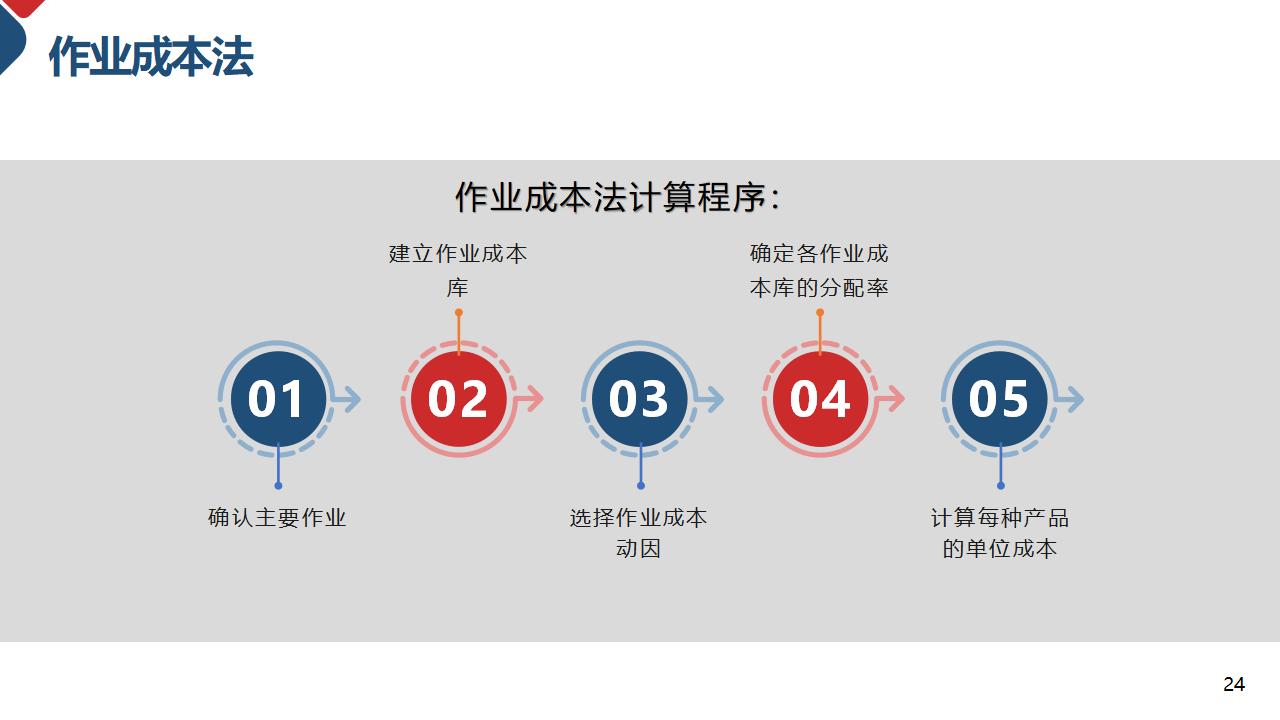 成本核算和控制成本管理PPT模板