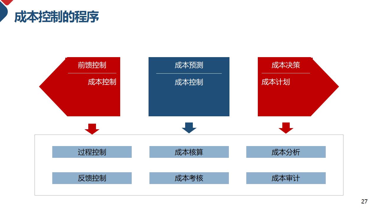 成本核算和控制成本管理PPT模板