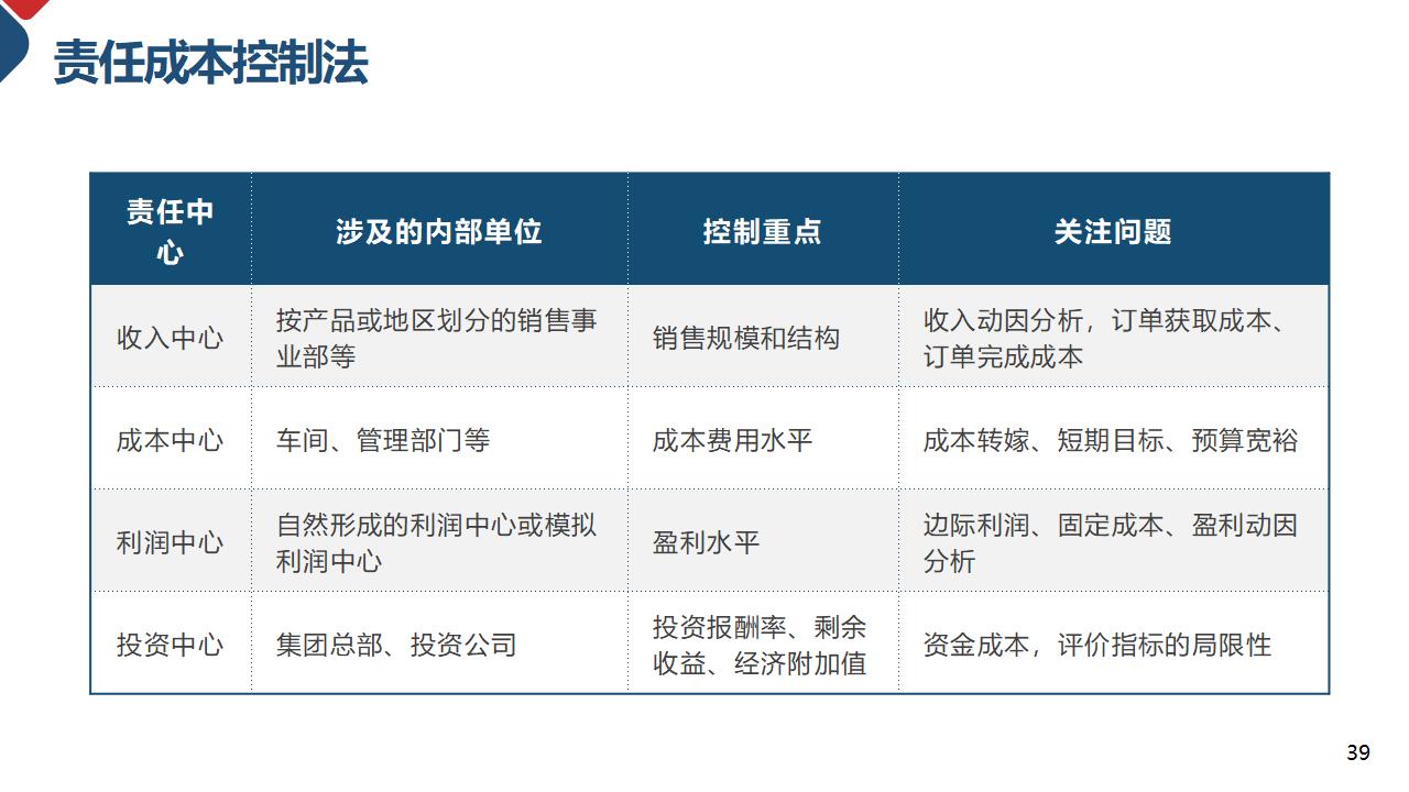 成本核算和控制成本管理PPT模板