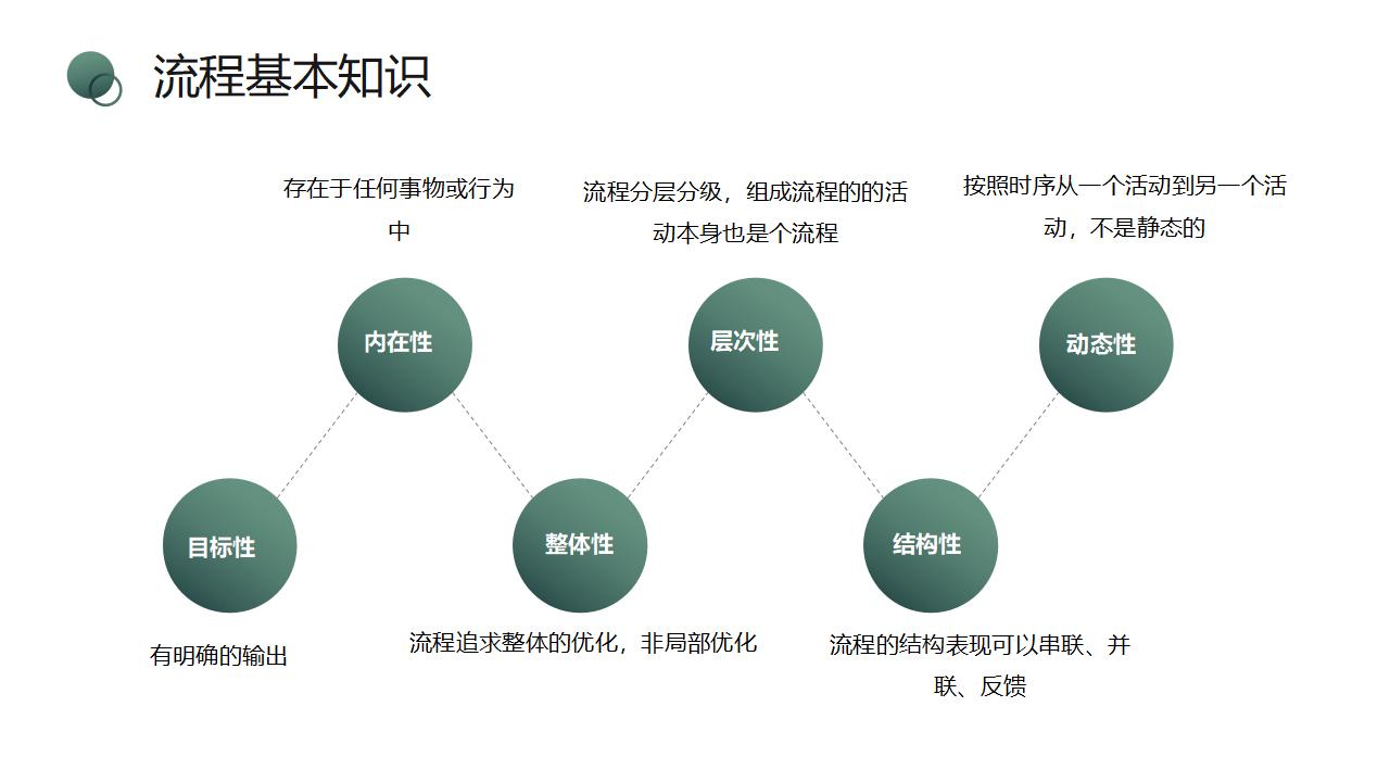 流程管理培训PPT课件模板