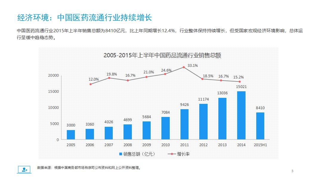 医药电商市场分析报告PPT模板