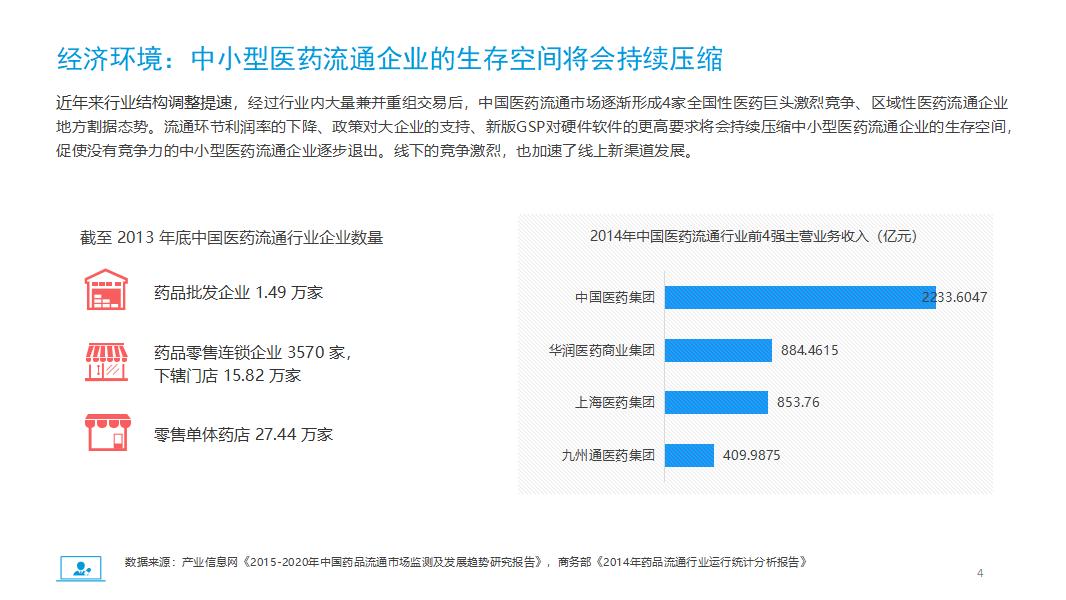 医药电商市场分析报告PPT模板