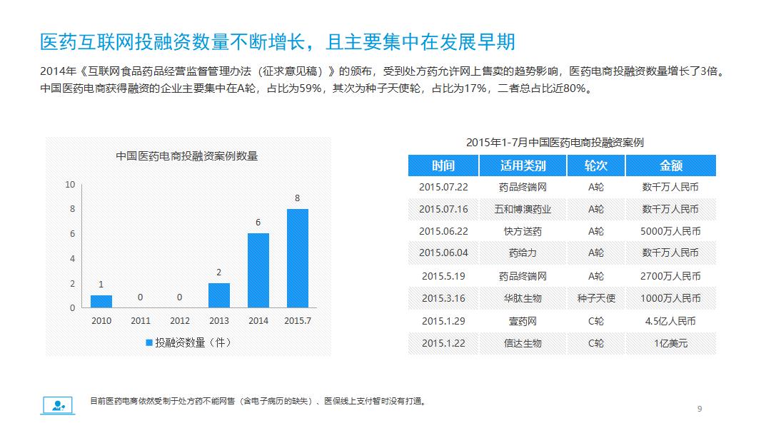 医药电商市场分析报告PPT模板