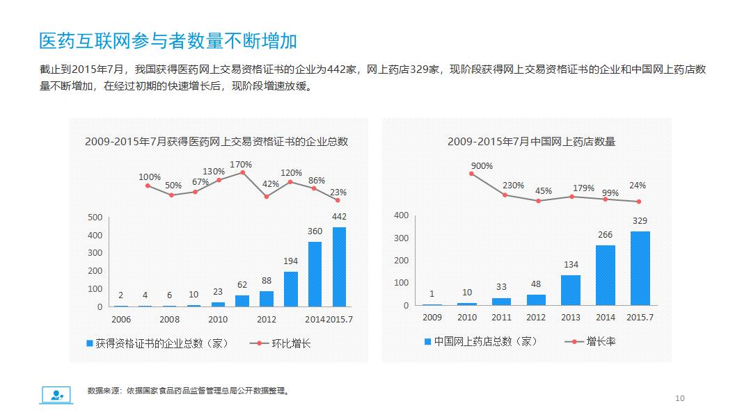 医药电商市场分析报告PPT模板