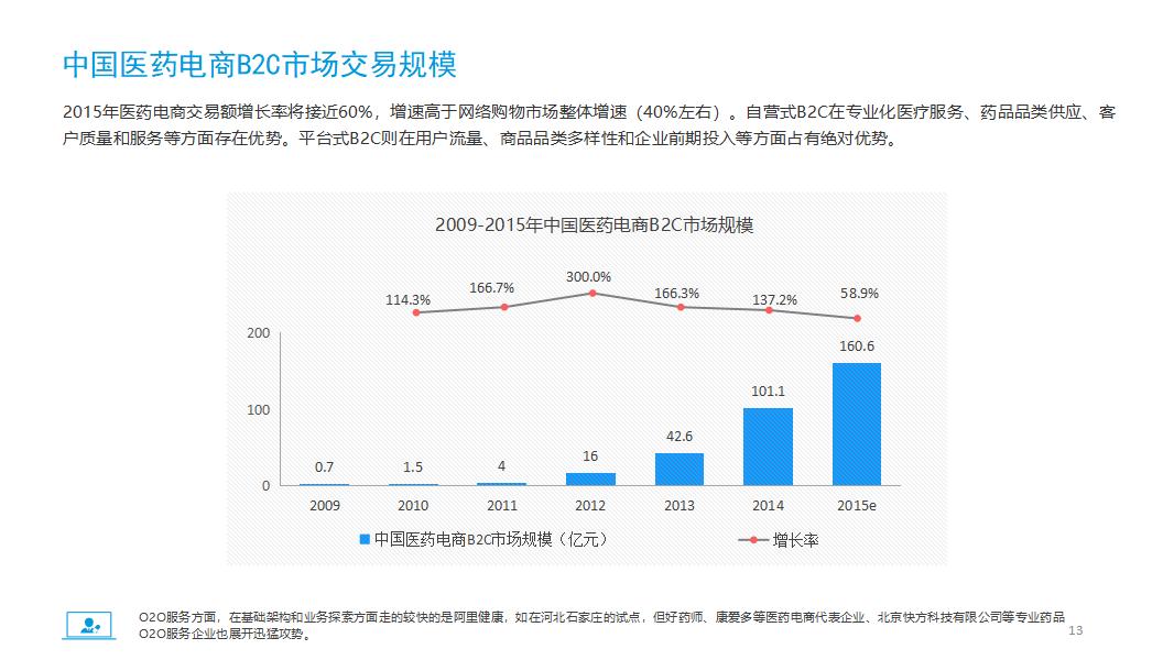 医药电商市场分析报告PPT模板