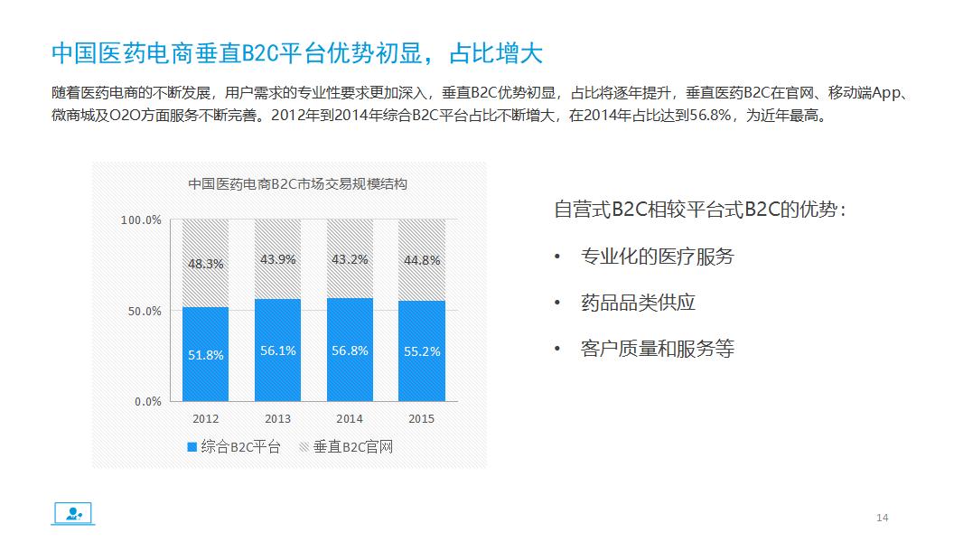 医药电商市场分析报告PPT模板