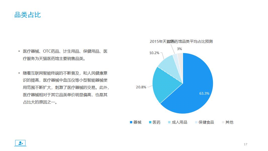 医药电商市场分析报告PPT模板