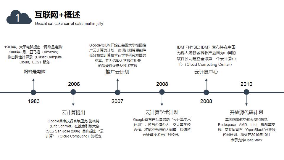 互联网+电子商务PPT模板