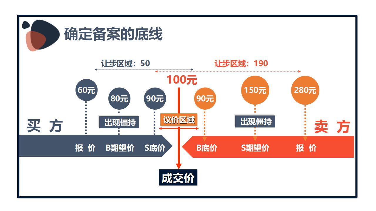 商业场合商务计划合作谈判PPT模板